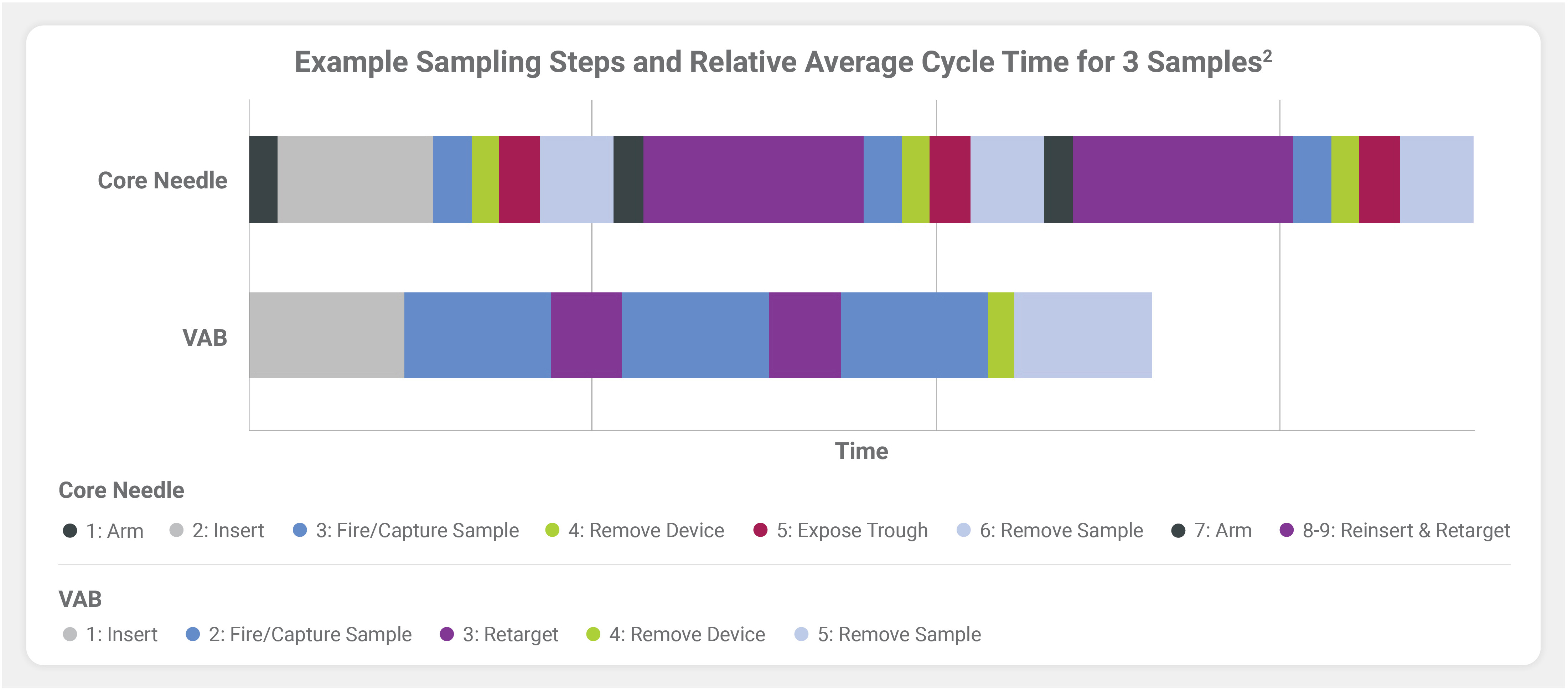 Average cycle sampling times chart for core needle device vs vab device